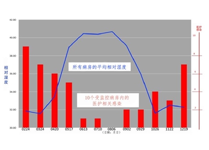 较低的室内湿度是医疗相关感染的驱动因素吗？