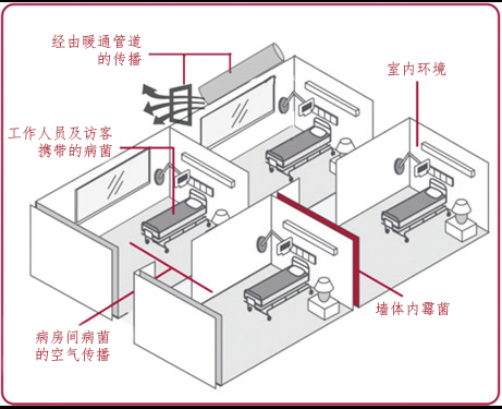 医院内部的空气传播