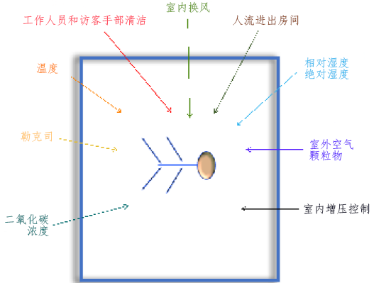 研究之二：病房监测