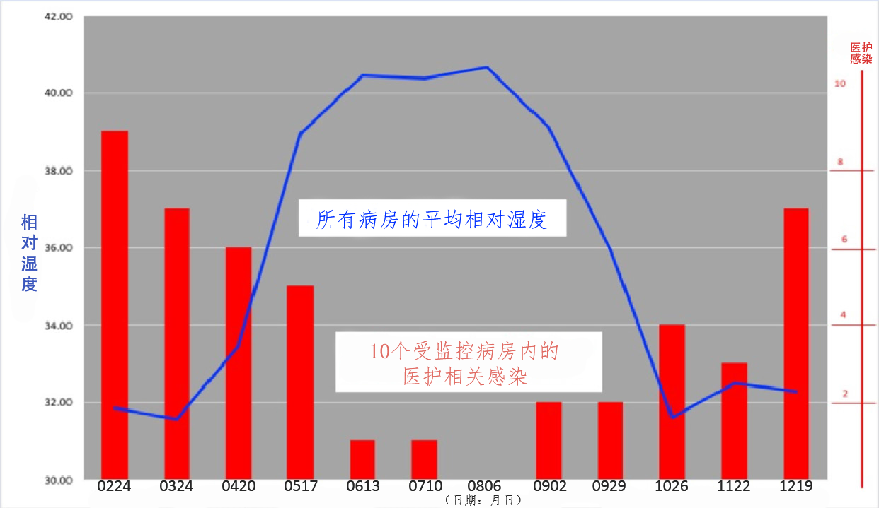 相对湿度与医护场所感染成反比