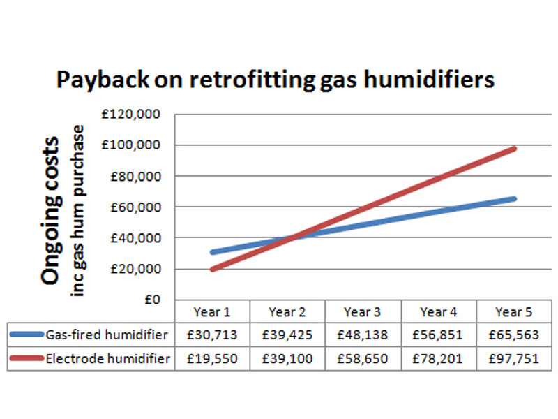 Fast payback on gas humidifiers