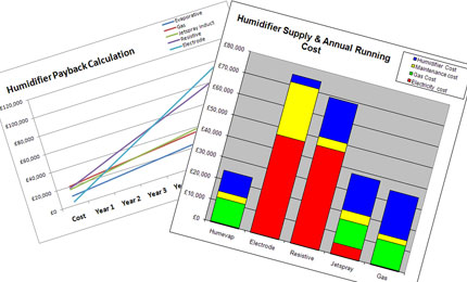 ROI calculation for humidifier selection