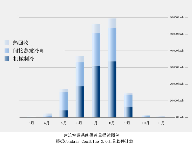 间接蒸发冷却图表展示