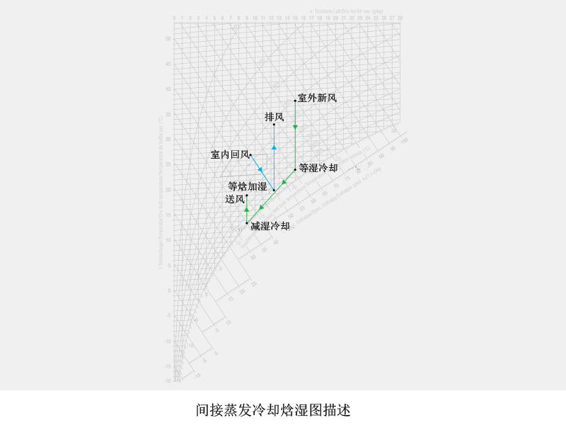 焓湿图展示间接蒸发冷却过程