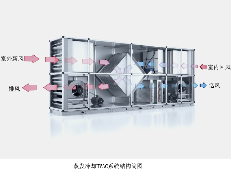 HVAC系统配置蒸发冷却与热回收